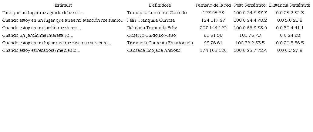 Red semántica modificada