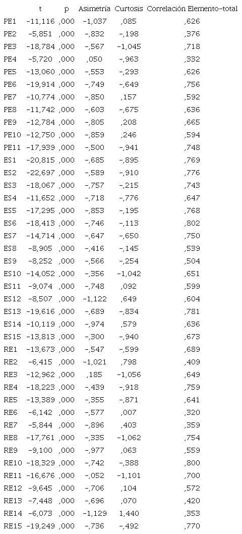 Análisis descriptivos de los reactivos