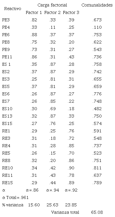 Estructura factorial de la Escala de Estrés-Restauración