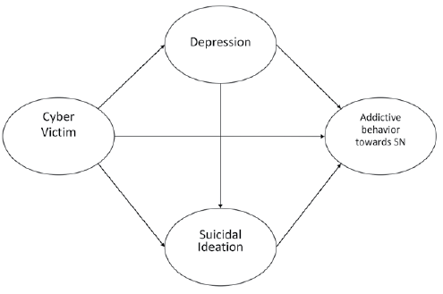 Hypothetical model of direct and indirect relationships between addictive behavior toward social networks (media), cybervictimization, depression, and suicidal ideation.