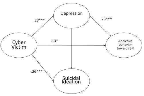 Explanatory structural model of addictive behavior toward social networks (media), cybervictimization, depression, and suicidal ideation.