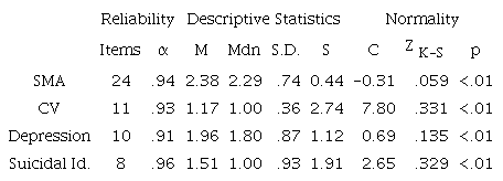 Descriptive statistics, reliability, and normality
