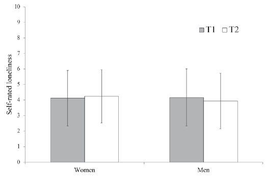 Study 1 (insurant with temporary disability pension). Perceived loneliness of male and female participants. * p < .05. Error bars represent standard errors
