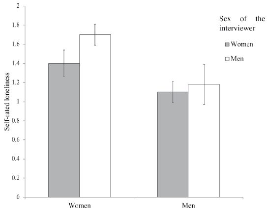Study 2 (insurant in medical rehabilitation to prevent disability). Male and female interviewers rating of loneliness of male and female participants. * p < .05. Error bars represent standard errors