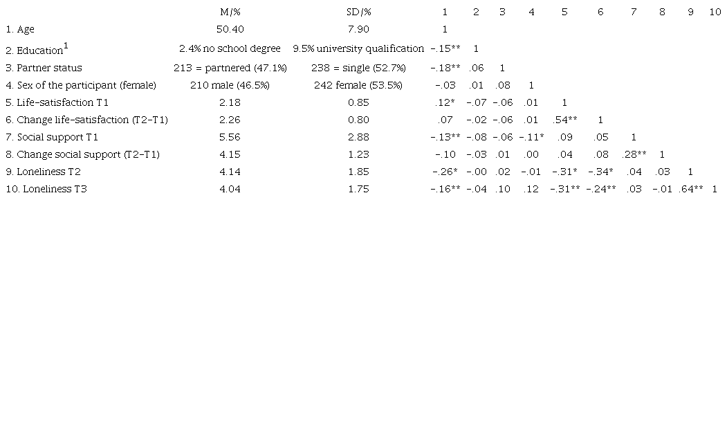 Descriptive statistics of the different constructs (Study 1, insurant with temporary disability pension)