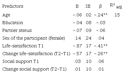 Linear regression predicting the reported loneliness. Study 1 (insurant with temporary disability pension)