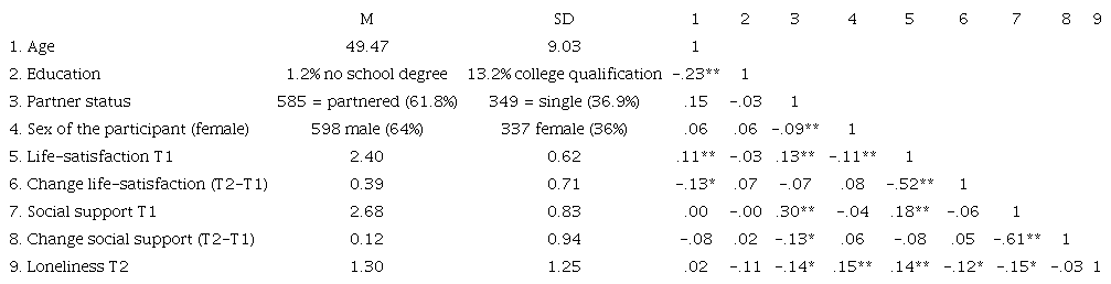 Descriptive statistics of the different constructs (Study 2, insurant in medical rehabilitation to prevent disability)