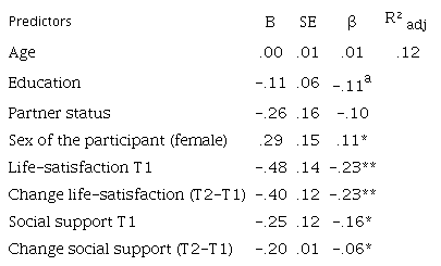 Linear regression predicting the perceived loneliness. Study 2 (insurant in medical rehabilitation to prevent disability)