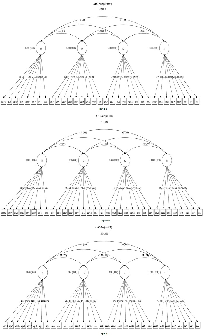 Tres modelos de Análisis Factorial Confirmatorio (AFC). La figura 1.a muestra el AFC-Mex; la figura 1.b muestra el AFC-Ale; y la figura 1.c muestra el AFC-Res.