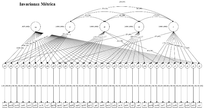 Modelo de Invarianza Métrica (IM) entre países
