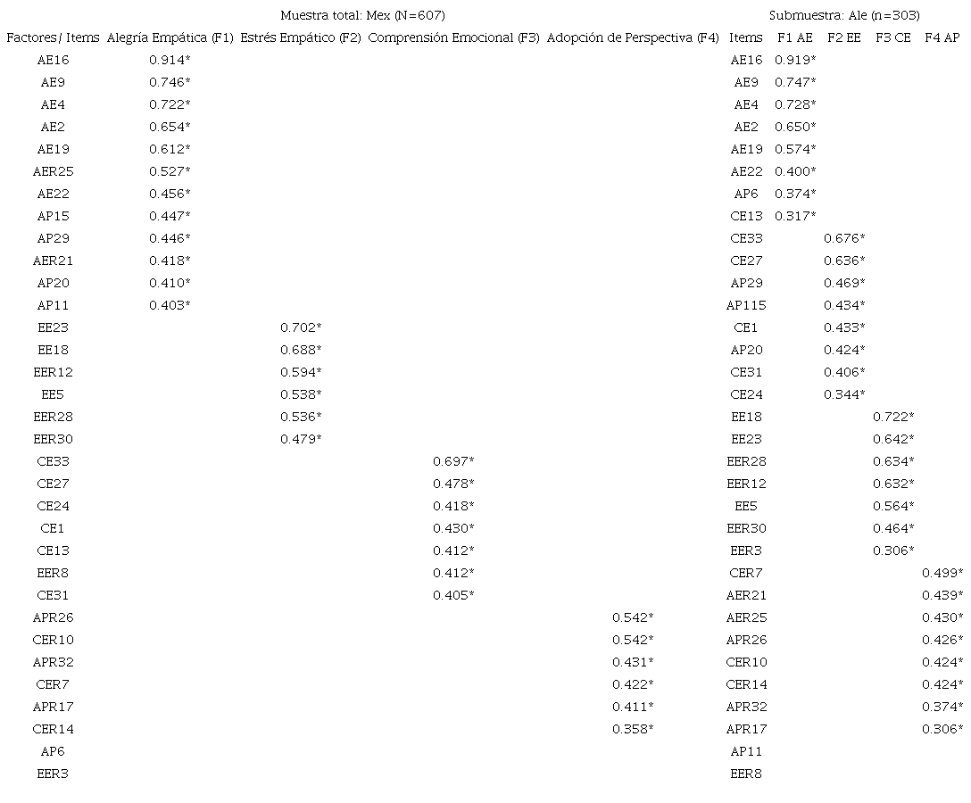 Cargas factoriales AFE