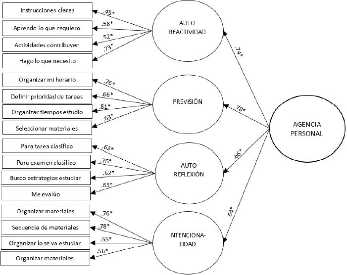 Modelo tetrafactorial de agencia personal en situaciones escolares con estudiantes universitarios mexicanos. χ2 = 108.028 (98 gl), p = .22. BBNI = .84, BBNNI = .97, CFI = .98; RMSEA = .029 (.000,.057). Basado en una N = 127 estudiantes.