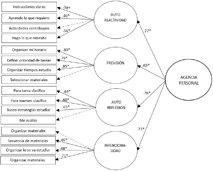Modelo tetrafactorial de agencia personal en situaciones escolares con estudiantes universitarios colombianos. χ2 = 121.209 (98 gl), p = .05. BBNI = .81, BBNNI = .94, CFI = .95; RMSEA = .046 (.000, .070). Basado en una N = 116 estudiantes.