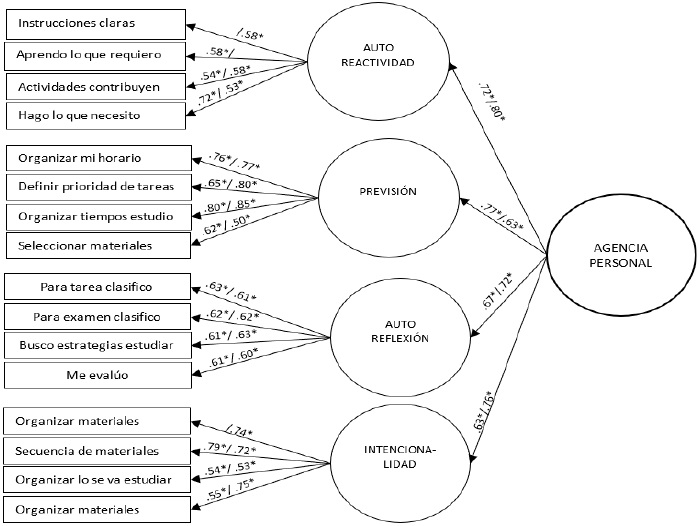 Modelo de agencia personal en situaciones escolares de estudiantes mexicanos y colombianos. Para cada variable observada R2 = (1 - error de varianza), X2 = 175 (156) p = .13, IBBAN = .84, IBBANN = .97, IAC = .98. * p < .05. N = 243.