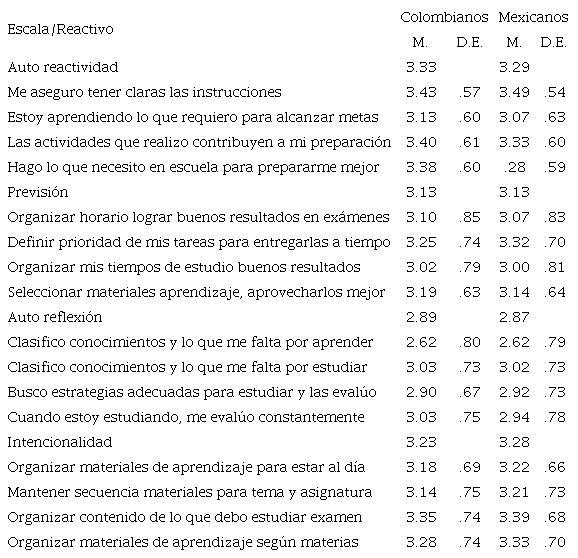 Media y desviaciones estándar de reactivos y subescalas para las dos muestras