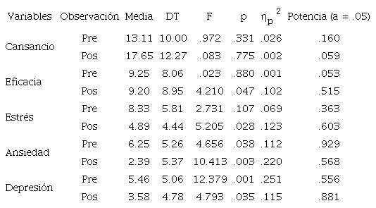 An&aacute;lisis de varianza multivariado unidireccional entre grupos (MANOVA)