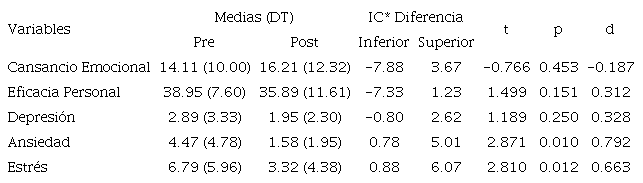Prueba t de Student para muestras relacionadas en enfermeras profesionales