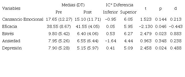 Prueba t de Student para muestras relacionadas en estudiantes de enfermer&iacute;a