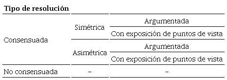 Tipos de resolución del conflicto