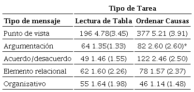 Cantidad de Tipos de mensajes en función del tipo de tarea (f, M y DE)