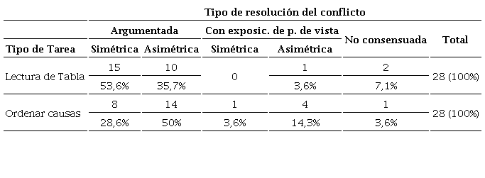 Tipo de resolución del conflicto según tipo de tarea