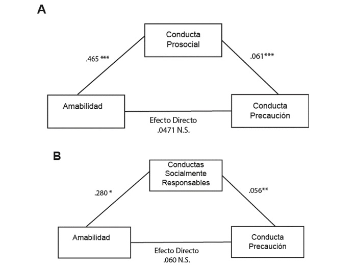 A. Modelo de mediación entre amabilidad y conductas de precaución al
							COVID-19 a través de conductas prosociales (F(3,237)=3.914, p<.01,
							R=.283, R2=.080). B. Modelo de mediación entre amabilidad y conductas de
							precaución al COVID-19 a través de conductas socialmente responsables
							(F(3,237)=5.547, p<.001, R=.293, R2=.085). *p<.05, ** p<.01,
							*** p<.001