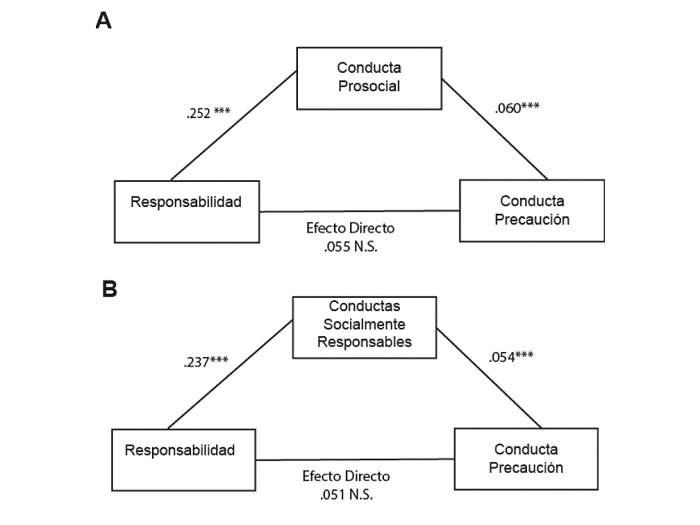 A. Modelo de mediación entre responsabilidad y conductas de
							precaución al COVID-19 a través de conductas prosociales F(3,235) =
							4.069, p<.01, R=.304, R2=.092). B. Modelo de mediación entre
							responsabilidad y conductas de precaución al COVID-19 a través de
							conductas socialmente responsables F(3,235) =4.978, p<.01, R=.308,
							R2=.092). *p<.05, ** p<.01, *** p<.001