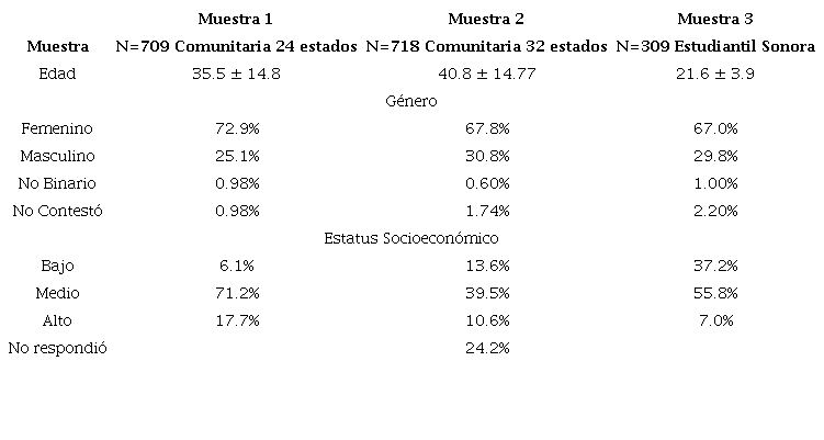 Datos descriptivos de las muestras