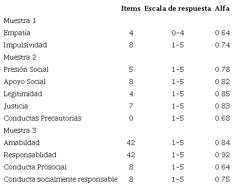 Conflablidad y descriptivos de las escalas
										utilizadas