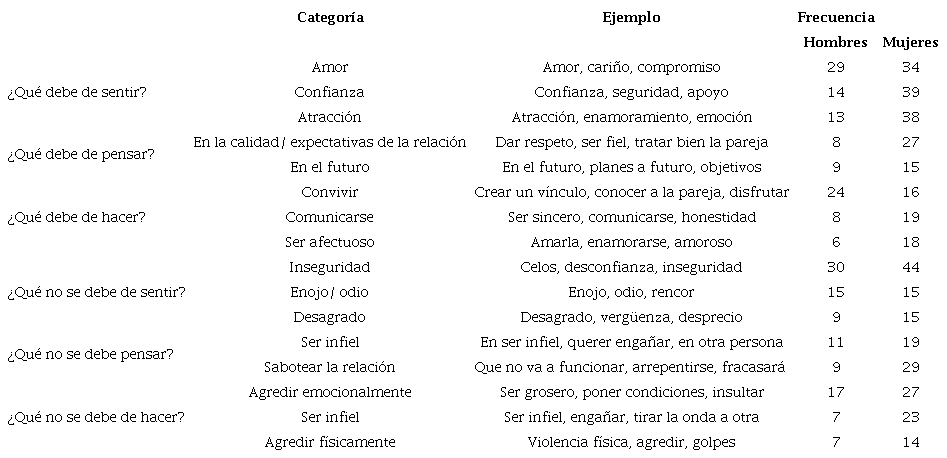 PHSC de la pareja en el Inicio de la relación