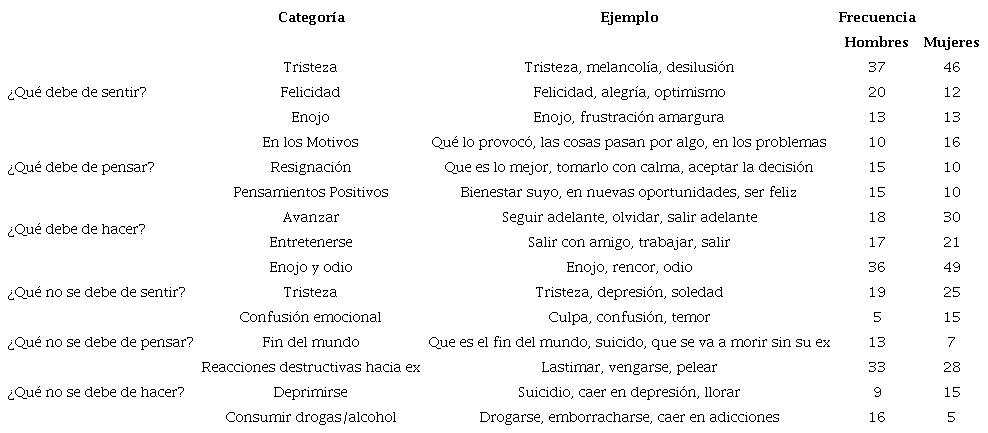 PHSC de la pareja en la Disolución