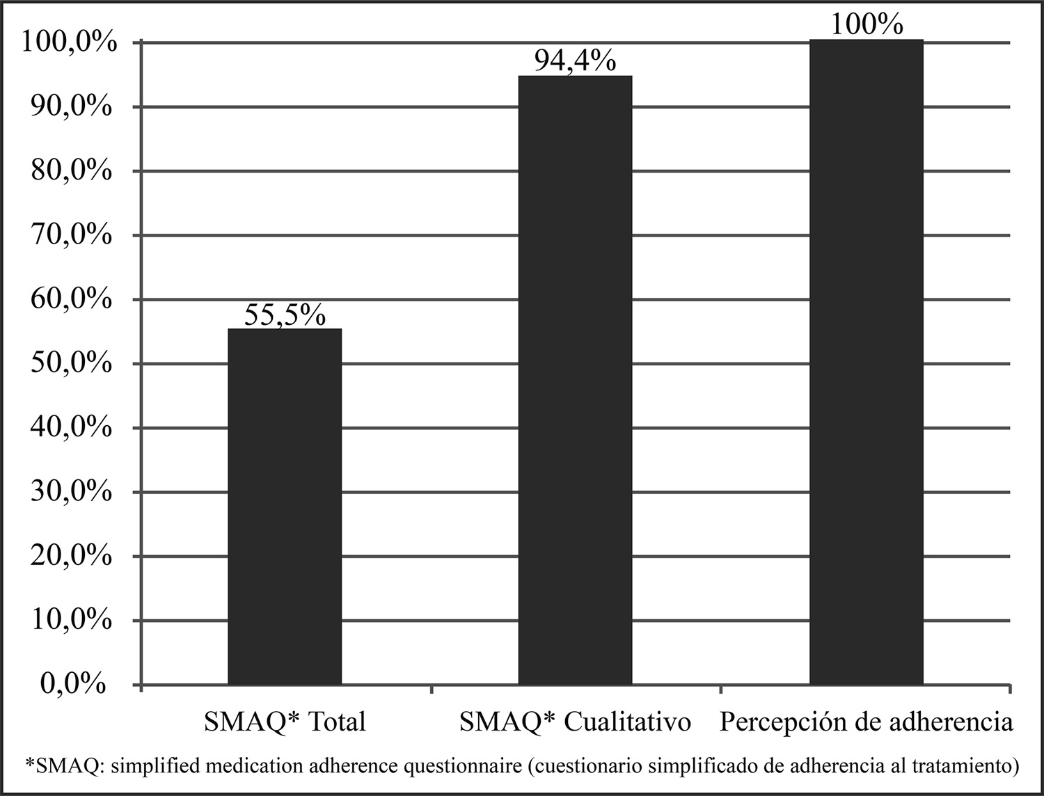 Interpretación de la adherencia por el test de SMAQ (simplified medication adherence questionnaire) y percepción subjetiva del usuario