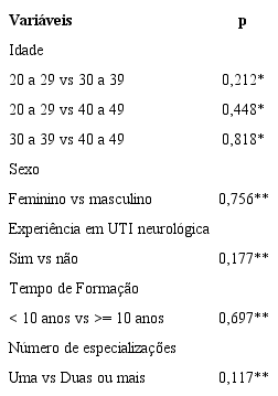 Variáveis sociodemográficas em relação ao conhecimento entre os grupos. São Paulo, 2018