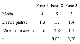 Número de acertos do questionário pelos enfermeiros de acordo com a fase do estudo. São Paulo, 2018