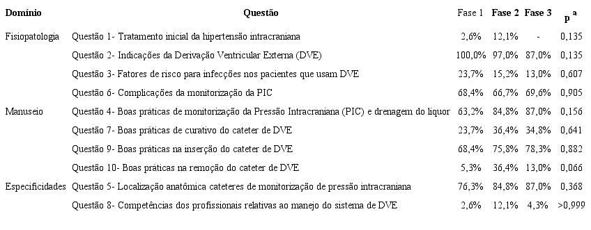 Distribuição do desempenho dos enfermeiros, segundo questão e fase de avaliação. São Paulo, 2018