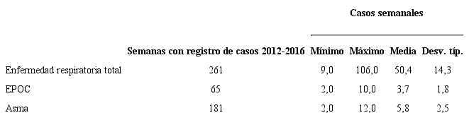 Casos de enfermedad respiratoria en el Hospital Clínico Viedma, Cochabamba, Bolivia, 2012 a 2016