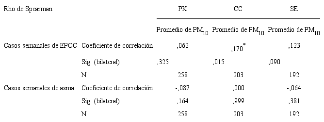 Casos de EPOC y asmalsegún promedio semanal de PM10 en las tres estaciones meteorológicas de Cochabamba, años 2012-2016