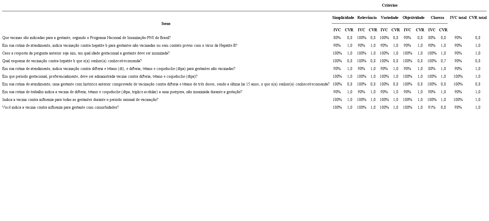 Julgamento dos especialistas sobre os itens de avaliação do conhecimento acerca da vacinação da gestante, Brasil, 2017