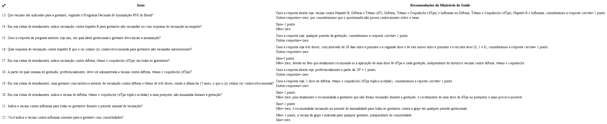 Critérios de pontuação para a avaliação do conhecimento dos profissionais em função das recomendações do Ministério da saúde acerca da vacinação da gestante, Brasil, 2017