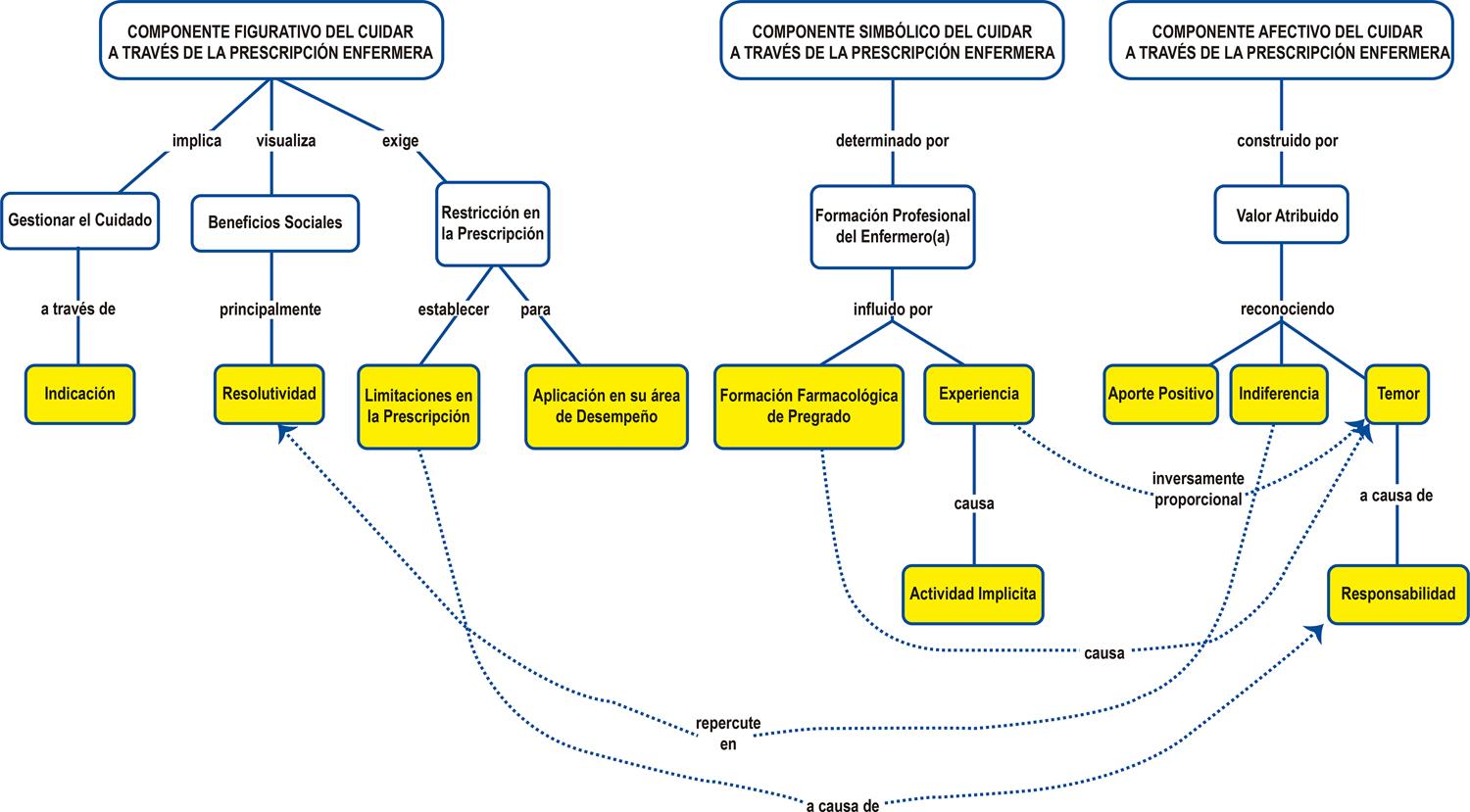 Representación social del cuidar a través de la prescripción enfermera.