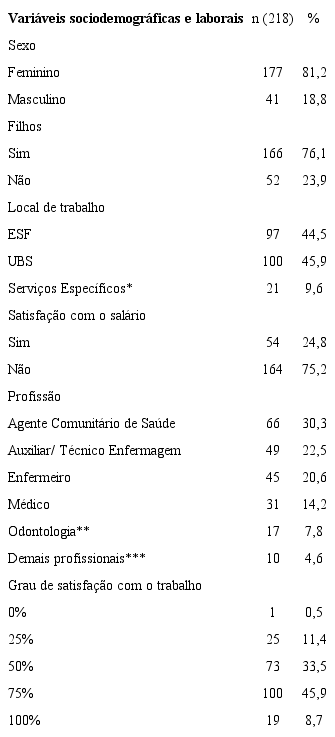 Dados sociodemográficos e laborais dos trabalhadores da Atenção Primária à Saúde. Santa Maria - RS, Brasil, 2019