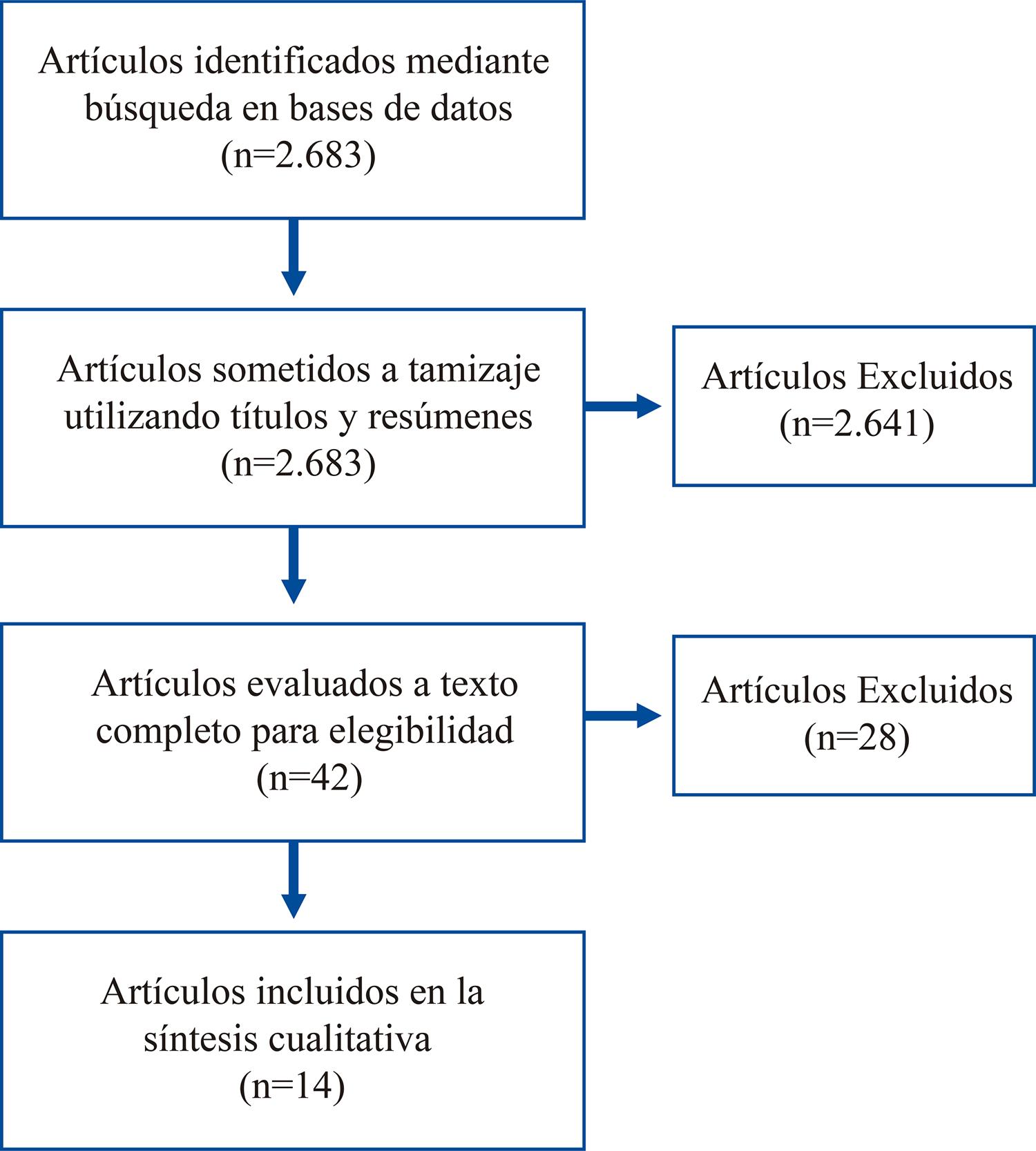 Proceso de selección de artículos