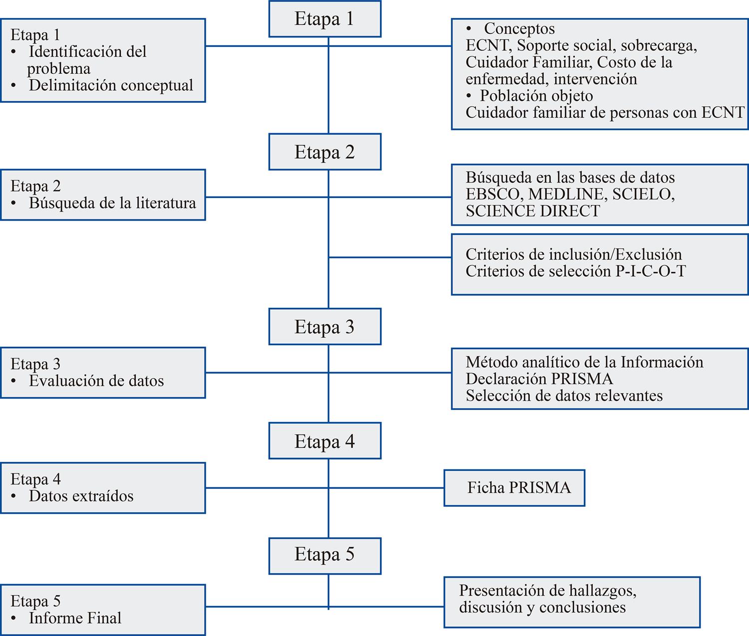 Proceso de selección de artículos