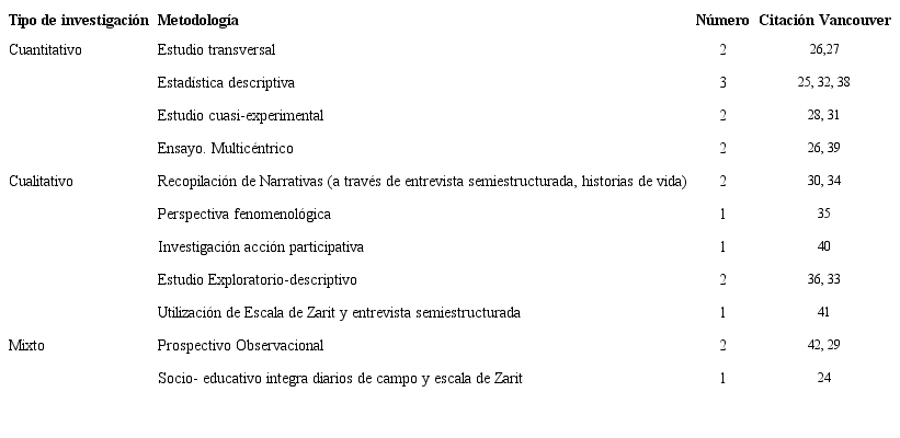 Tipo de investigación y metodología utilizada por las diferentes piezas literarias