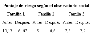 Riesgo Social