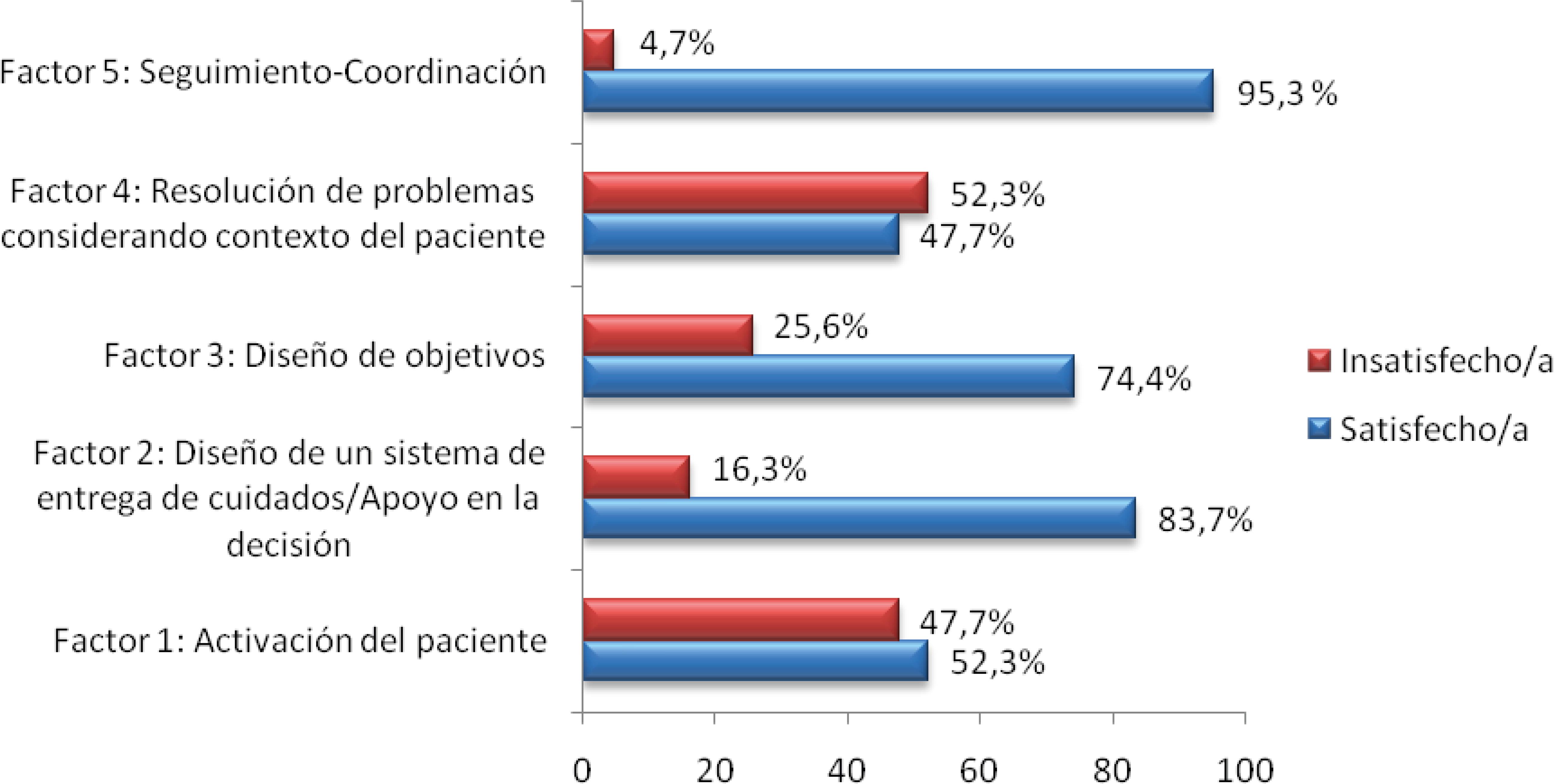 Satisfacción según factores del Patient Assessment of Chronic Illness Care (PACIC)