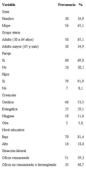 Perfil sociodemográfico de los participantes. N: 86