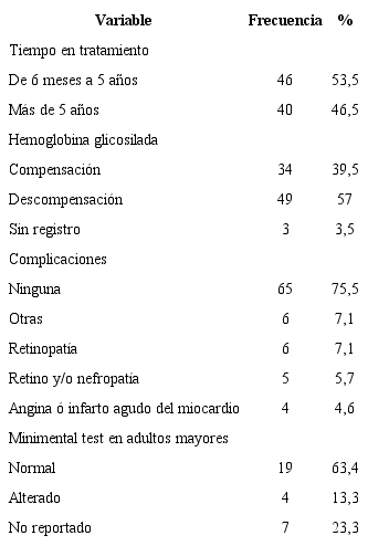 Perfil clínico de los participantes