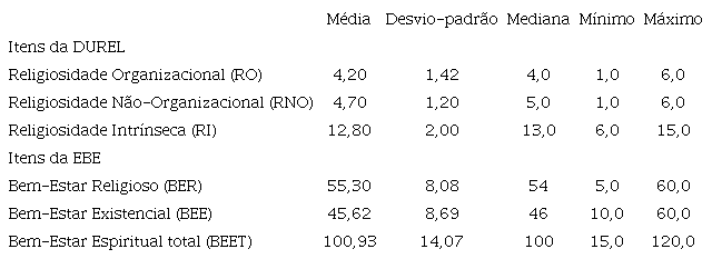 Estatística descritiva dos itens e domínios da DUREL. Recife-PE, Brasil, 2017
