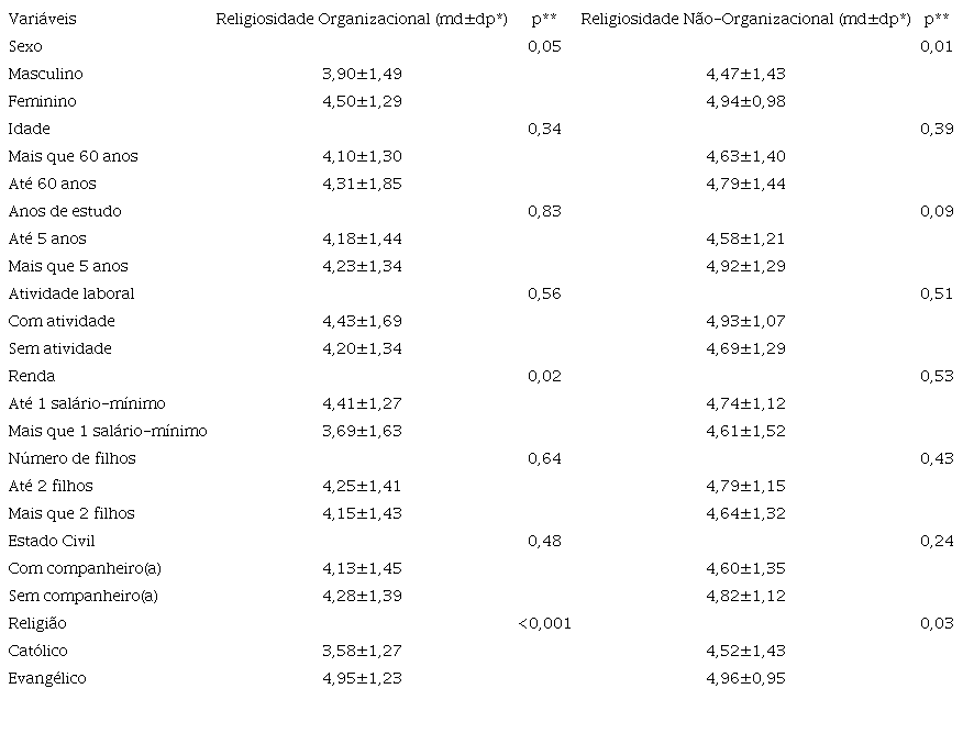 Escores de religiosidade organizacional e não-organizacional em função de variáveis sócio-demográficas dicotomizadas. (N=174) Recife-PE, Brasil, 2017